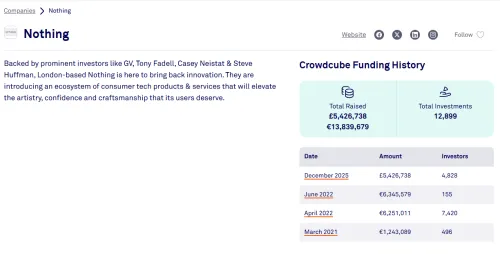 A screenshot of Nothing's Crowdcube page, April 2026. A screenshot of Nothing's Crowdcube page, April 2026.